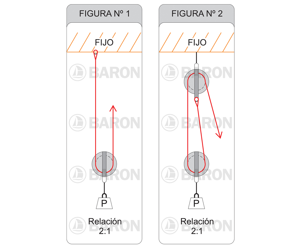 Aparejos Relación 2:1