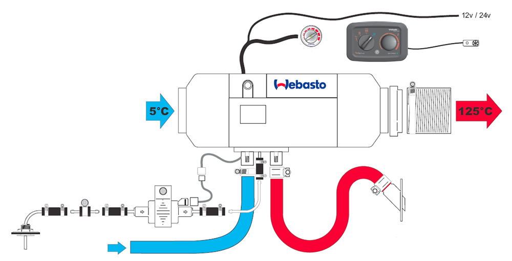 Webasto Circulación